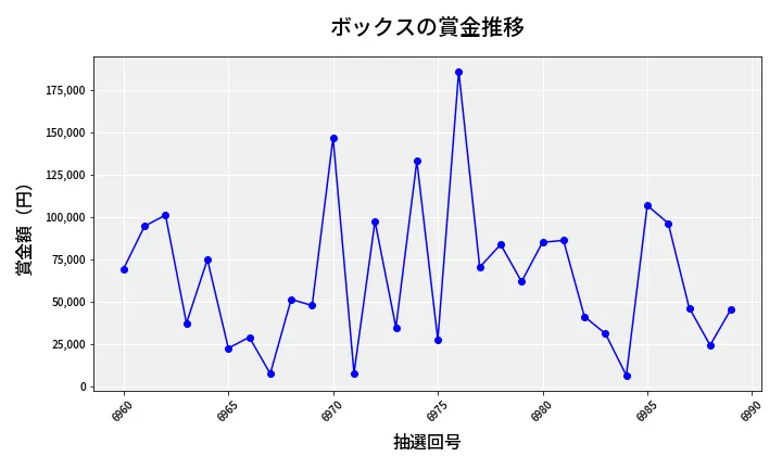 第6990回 ナンバーズ4 ボックス賞金推移