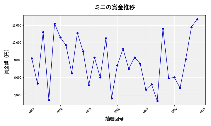 第6975回 ナンバーズ3 賞金推移