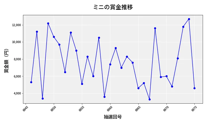第6976回 ナンバーズ3 賞金推移