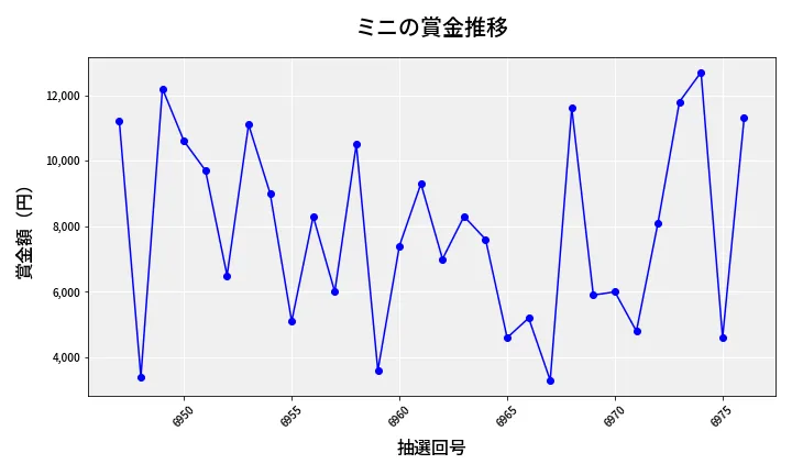 第6977回 ナンバーズ3 賞金推移