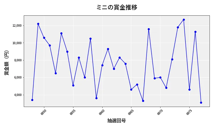 第6978回 ナンバーズ3 賞金推移