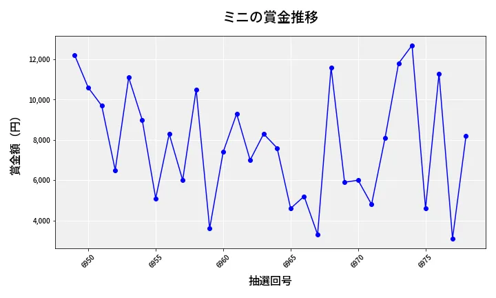 第6979回 ナンバーズ3 賞金推移