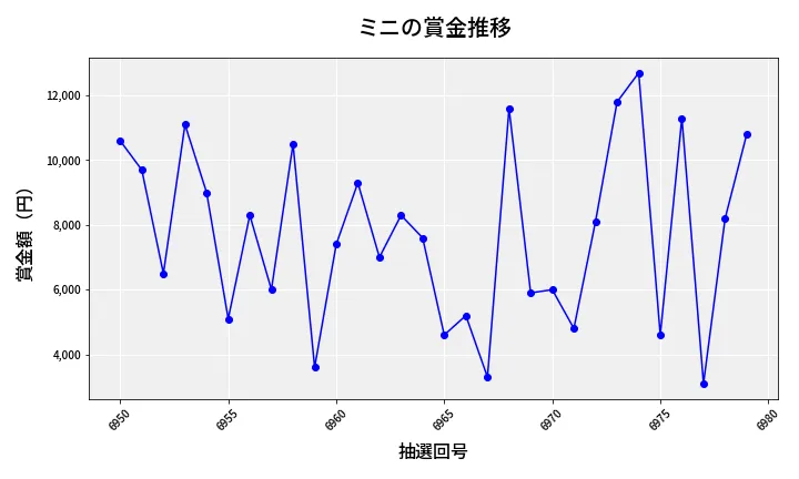第6980回 ナンバーズ3 賞金推移