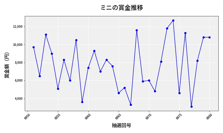 第6981回 ナンバーズ3 賞金推移