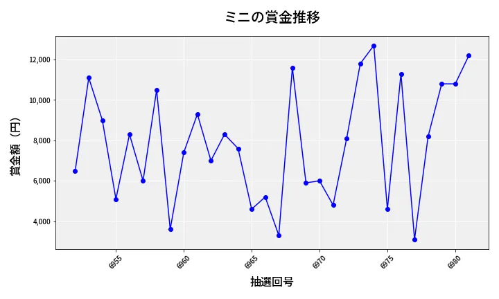 第6982回 ナンバーズ3 賞金推移