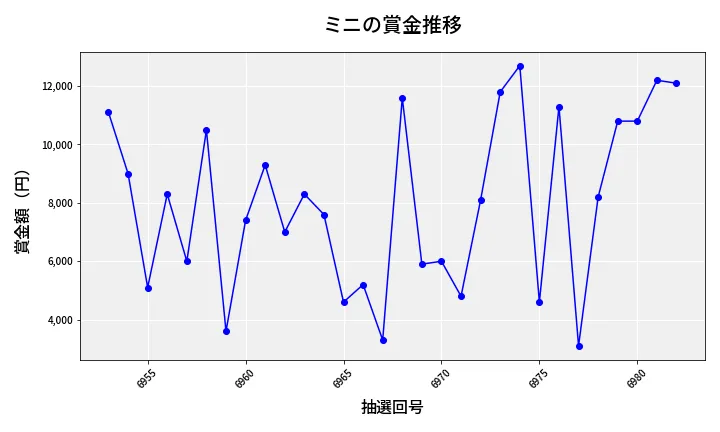 第6983回 ナンバーズ3 賞金推移