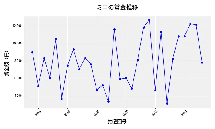 第6984回 ナンバーズ3 賞金推移