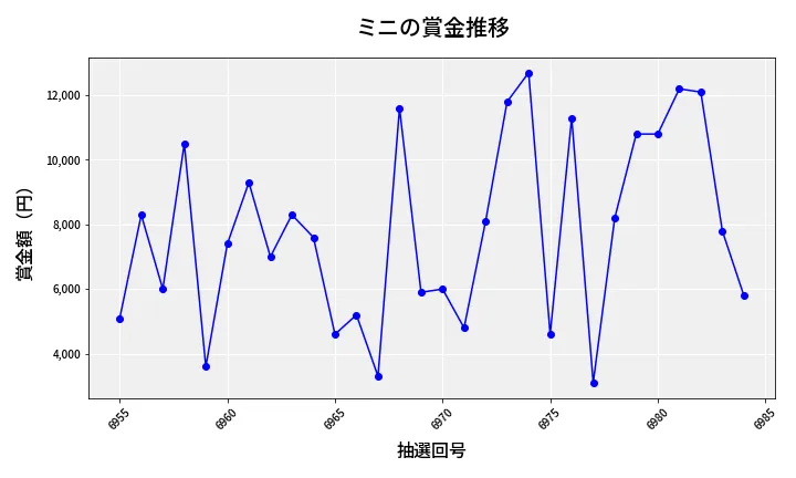 第6985回 ナンバーズ3 賞金推移