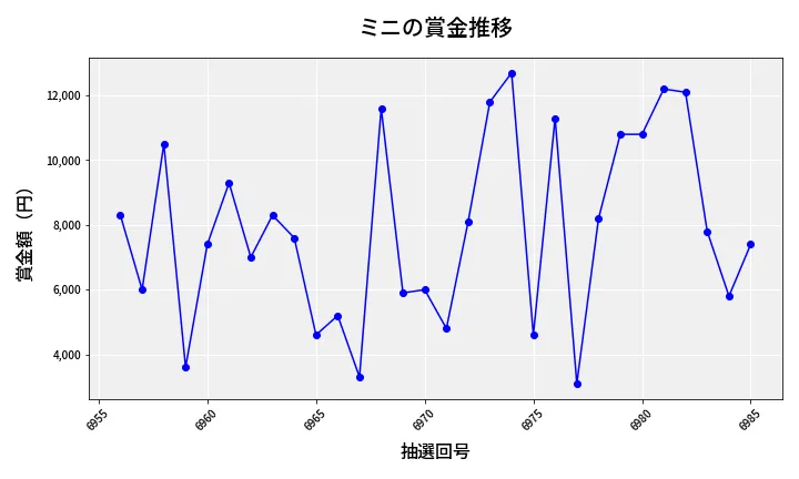 第6986回 ナンバーズ3 賞金推移