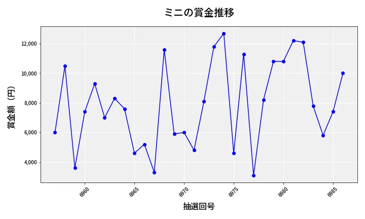 第6987回 ナンバーズ3 賞金推移