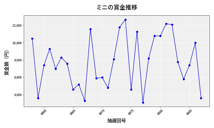 第6988回 ナンバーズ3 賞金推移