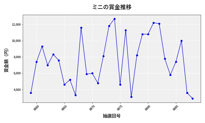 第6989回 ナンバーズ3 賞金推移