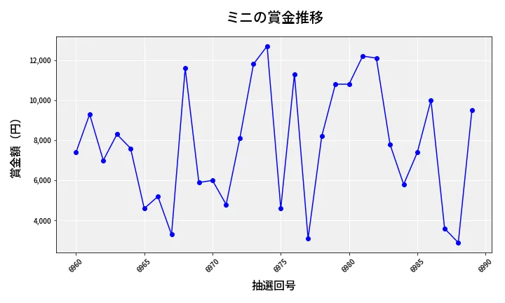 第6990回 ナンバーズ3 賞金推移