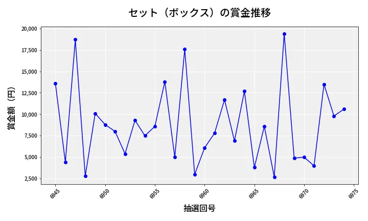 第6975回 ナンバーズ3 賞金推移