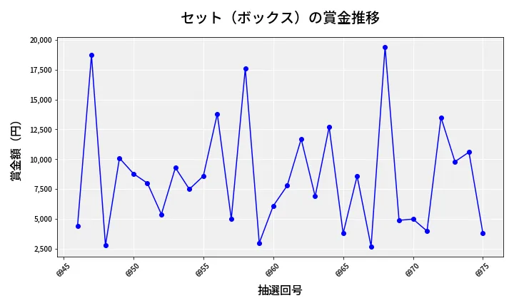 第6976回 ナンバーズ3 賞金推移