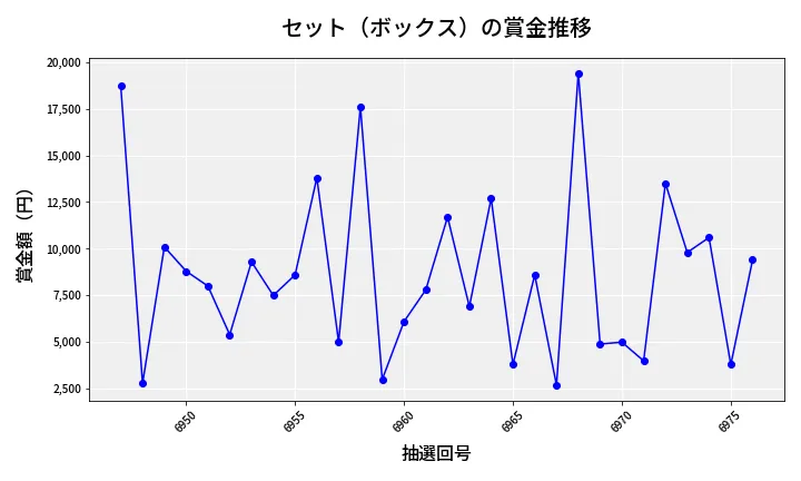 第6977回 ナンバーズ3 賞金推移