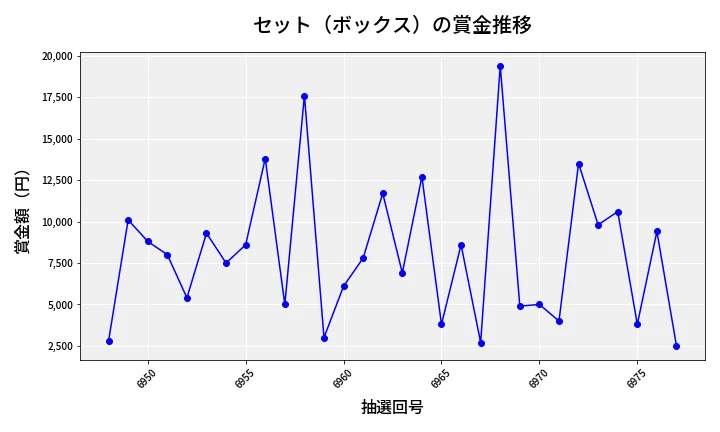 第6978回 ナンバーズ3 賞金推移