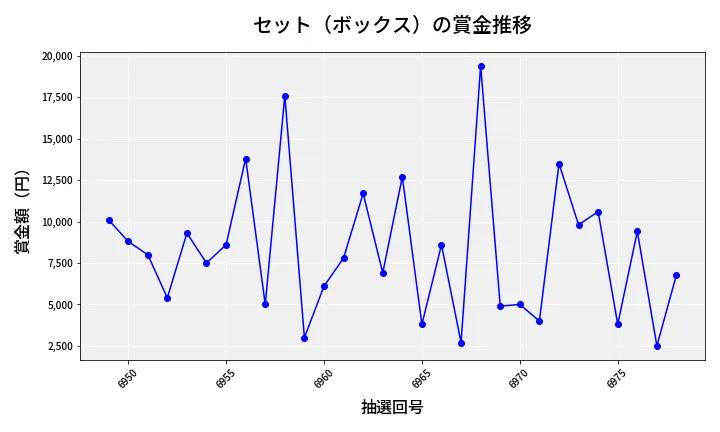 第6979回 ナンバーズ3 賞金推移