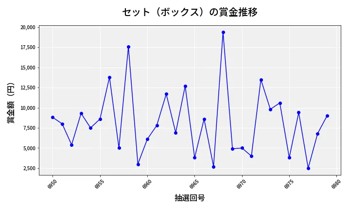 第6980回 ナンバーズ3 賞金推移