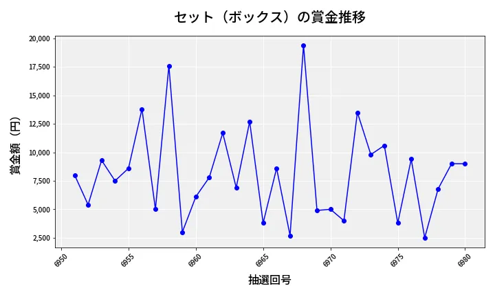 第6981回 ナンバーズ3 賞金推移