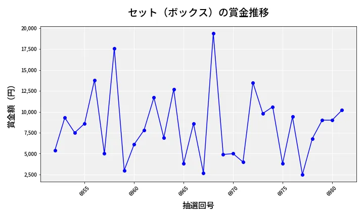 第6982回 ナンバーズ3 賞金推移