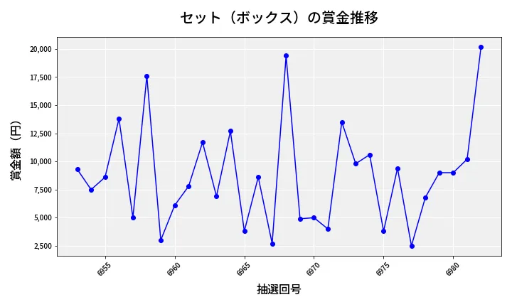 第6983回 ナンバーズ3 賞金推移