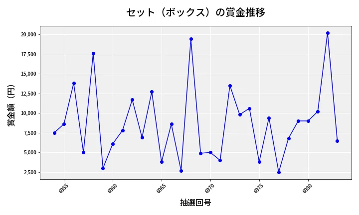 第6984回 ナンバーズ3 賞金推移