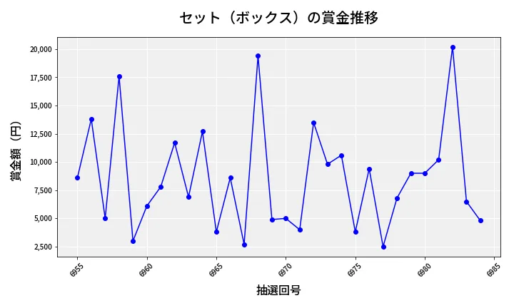 第6985回 ナンバーズ3 賞金推移