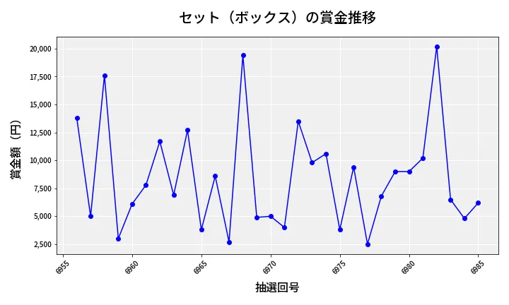 第6986回 ナンバーズ3 賞金推移