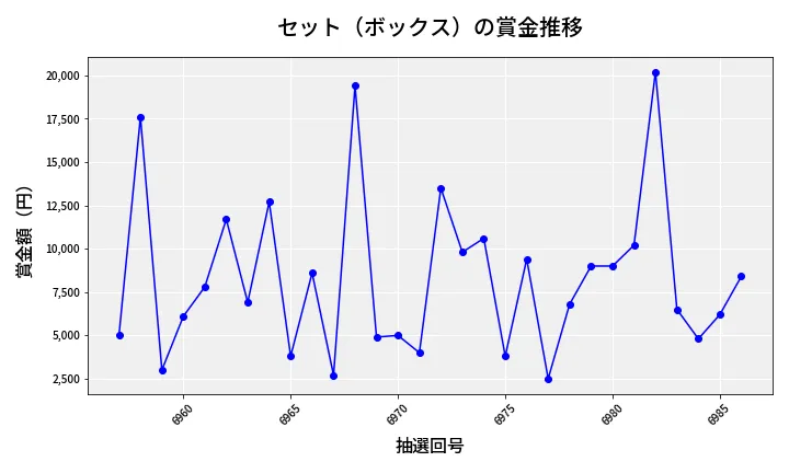 第6987回 ナンバーズ3 賞金推移
