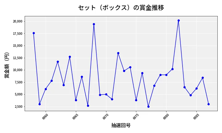 第6988回 ナンバーズ3 賞金推移