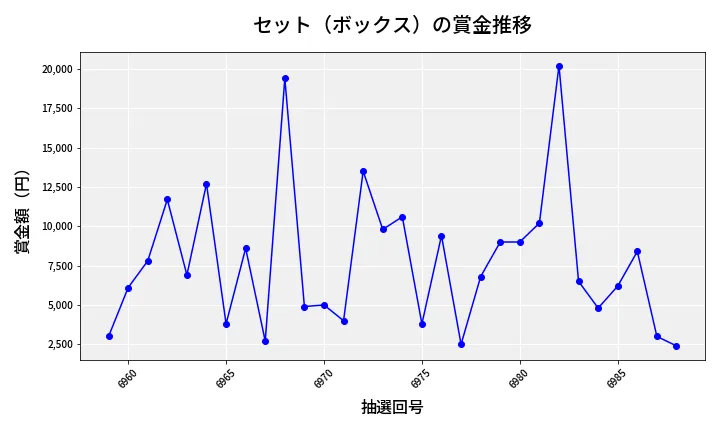第6989回 ナンバーズ3 賞金推移
