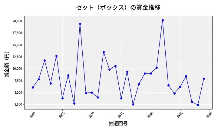 第6990回 ナンバーズ3 賞金推移