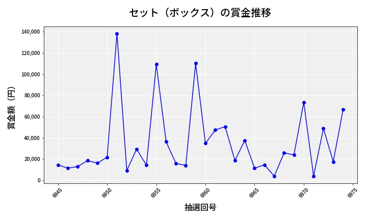 第6975回 ナンバーズ4 セット（ボックス）賞金推移