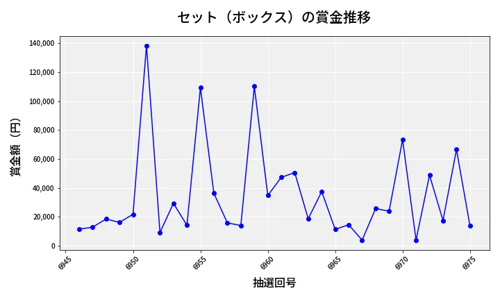 第6976回 ナンバーズ4 セット（ボックス）賞金推移