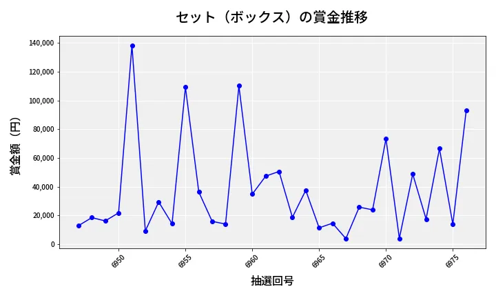 第6977回 ナンバーズ4 セット（ボックス）賞金推移