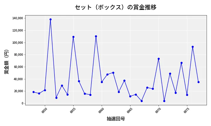 第6978回 ナンバーズ4 セット（ボックス）賞金推移