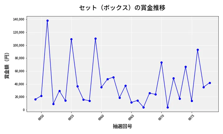 第6979回 ナンバーズ4 セット（ボックス）賞金推移