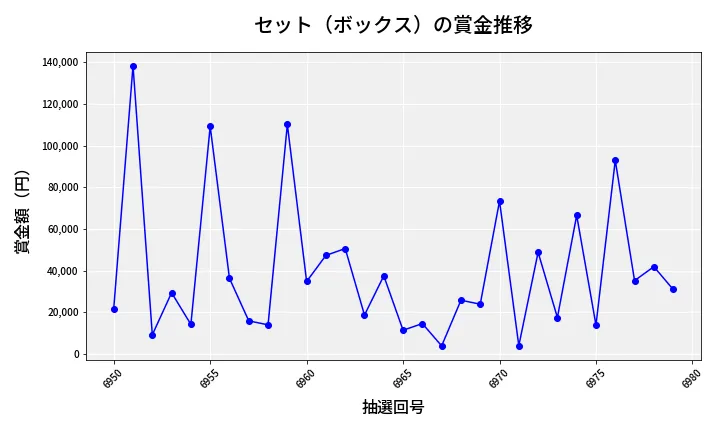 第6980回 ナンバーズ4 セット（ボックス）賞金推移