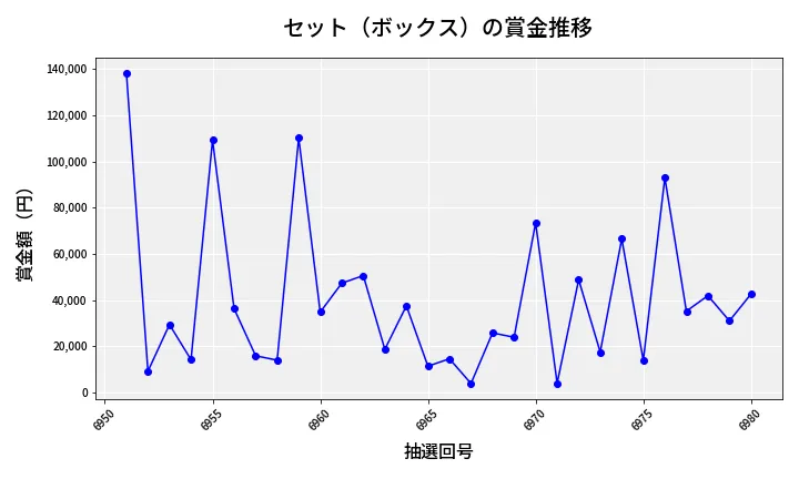 第6981回 ナンバーズ4 セット（ボックス）賞金推移