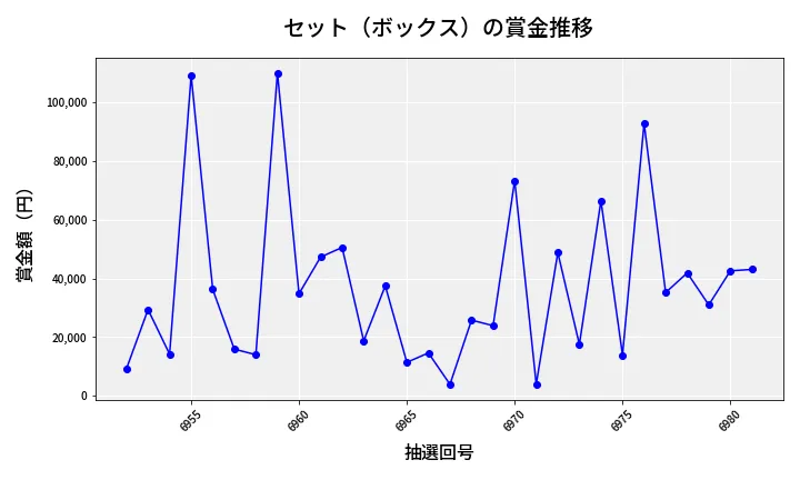 第6982回 ナンバーズ4 セット（ボックス）賞金推移
