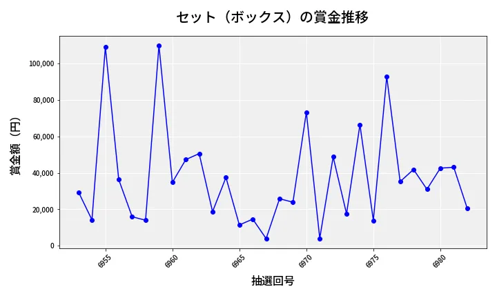 第6983回 ナンバーズ4 セット（ボックス）賞金推移