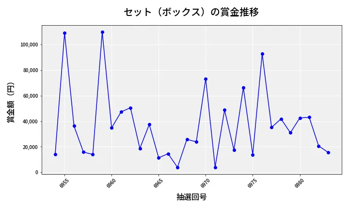 第6984回 ナンバーズ4 セット（ボックス）賞金推移