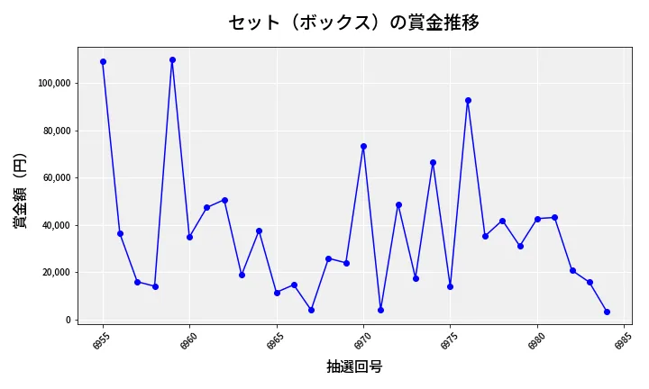 第6985回 ナンバーズ4 セット（ボックス）賞金推移