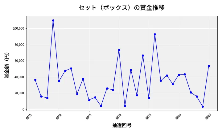 第6986回 ナンバーズ4 セット（ボックス）賞金推移