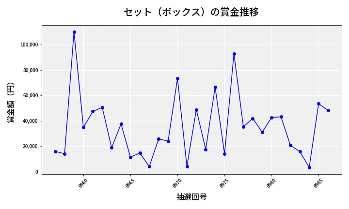 第6987回 ナンバーズ4 セット（ボックス）賞金推移