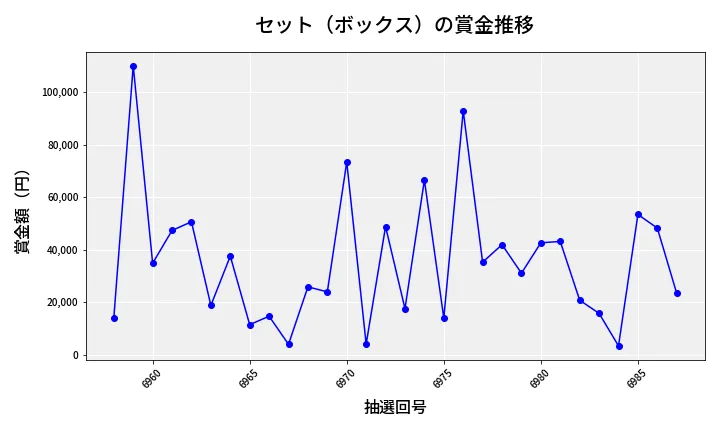 第6988回 ナンバーズ4 セット（ボックス）賞金推移