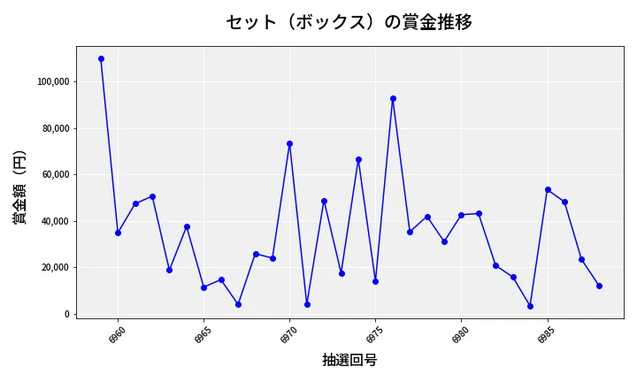 第6989回 ナンバーズ4 セット（ボックス）賞金推移