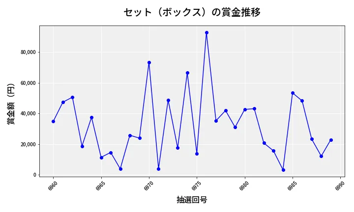 第6990回 ナンバーズ4 セット（ボックス）賞金推移