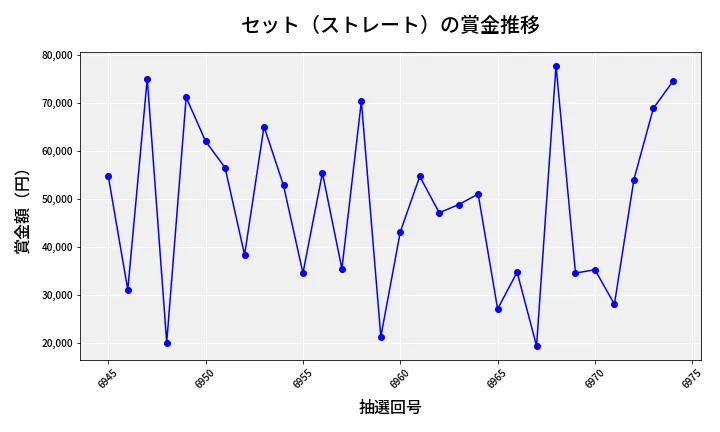 第6975回 ナンバーズ3 賞金推移